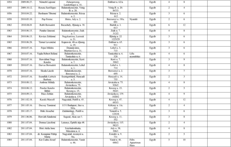 30. Bartók u. 1. 6 12 613 1063 2010.06.15. Pandur Jánosné Balatonkeresztúr, Zsák Zsák u. 7. 4 8 u. 7. 312/2 1064 2010.06.15. Kovács Zoltánné Nagykanizsa, Lazsnak Ifjúság u. 22 3 6 u. 21.