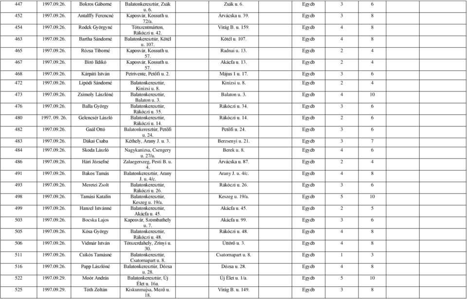 Akácfa u. 13. 2 4 57. 468 1997.09.26. Kárpáti István Petrivente, Petőfi u. 2. Május 1 u. 17. 3 6 472 1997.09.26. Lipódi Sándorné Balatonkeresztúr, Kinizsi u. 8. 2 4 Kinizsi u. 8. 473 1997.09.26. Zsimoly Lászlóné Balatonkeresztúr, Balaton u.