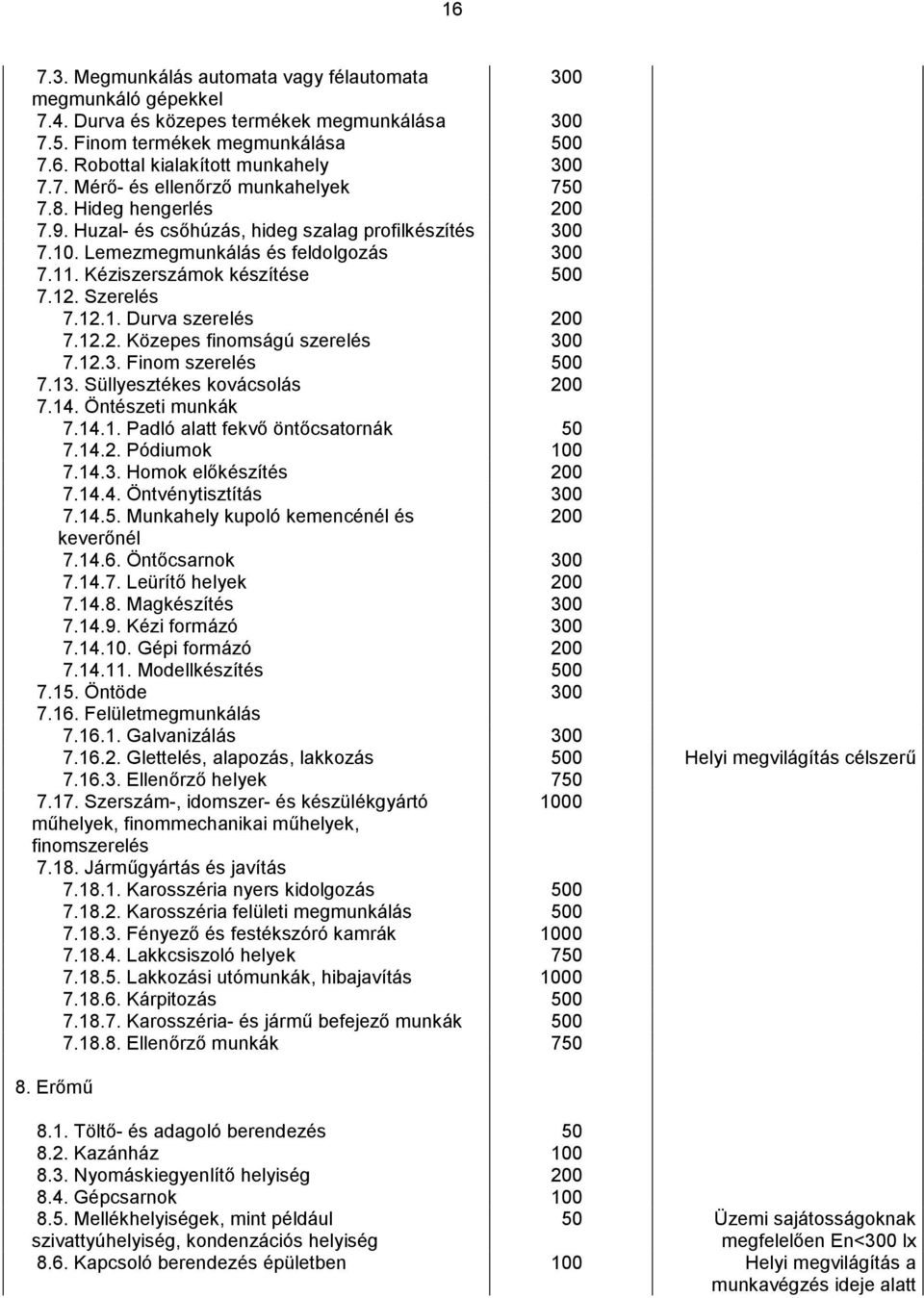 12.2. Közepes finomságú szerelés 300 7.12.3. Finom szerelés 500 7.13. Süllyesztékes kovácsolás 200 7.14. Öntészeti munkák 7.14.1. Padló alat fekvő öntőcsatornák 50 7.14.2. Pódiumok 100 7.14.3. Homok előkészítés 200 7.