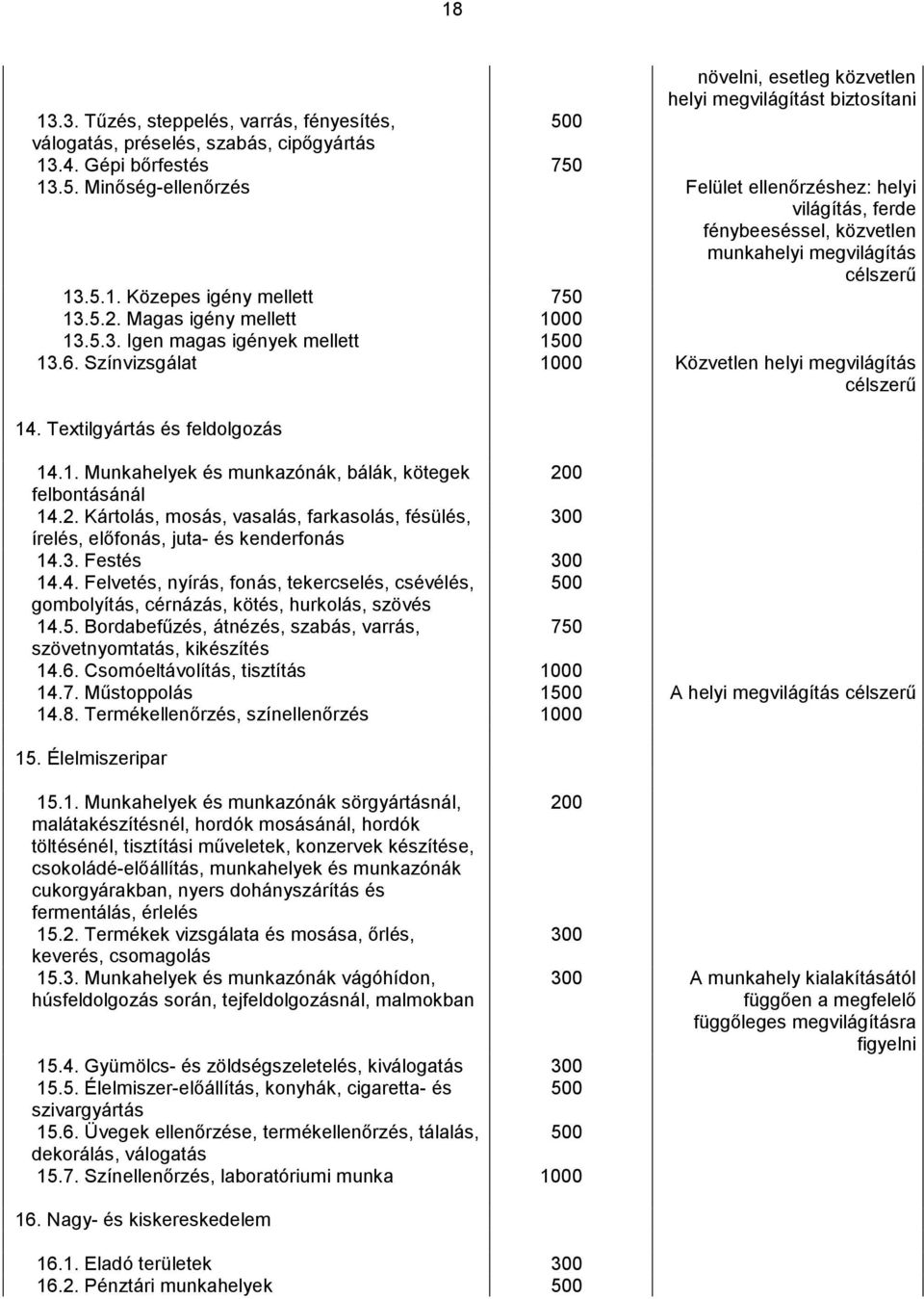 5.2. Magas igény mellett 1000 13.5.3. Igen magas igények mellett 1500 13.6. Színvizsgálat 1000 Közvetlen helyi megvilágítás célszerű 14. Textilgyártás és feldolgozás 14.1. Munkahelyek és munkazónák, bálák, kötegek 200 felbontásánál 14.