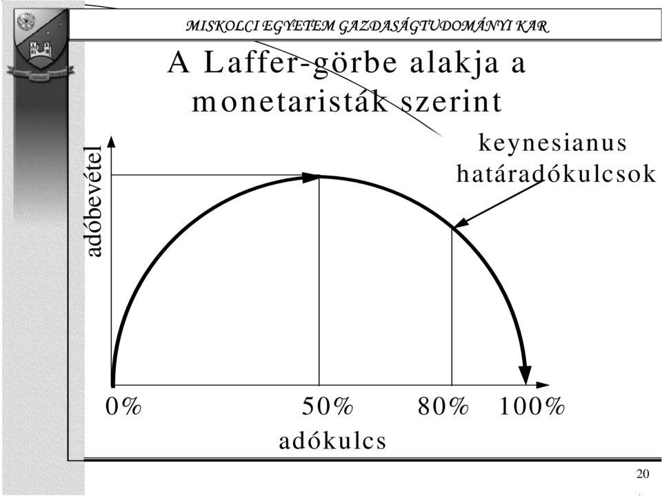 alakja a m onetaristák szerint