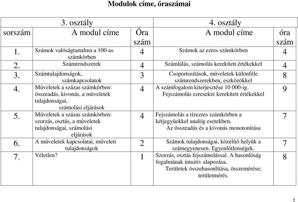 Műveletek a százas számkörben: összeadás, kivonás, a műveletek tulajdonságai, számolási eljárások 5. Műveletek a százas számkörben: szorzás, osztás, a műveletek tulajdonságai, számolási eljárások 6.