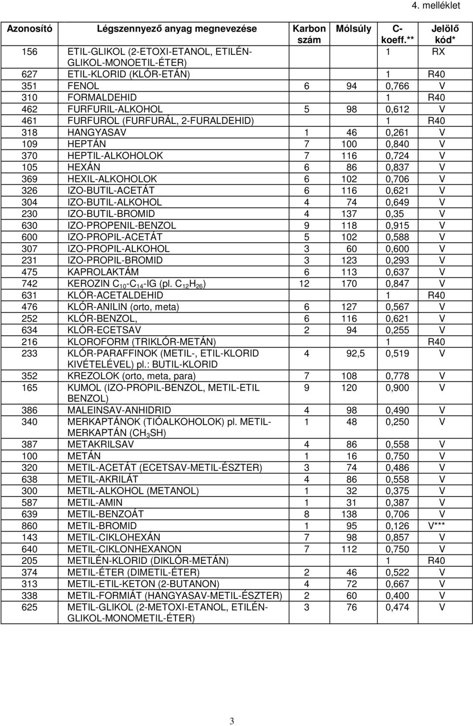 304 IZO-BUTIL-ALKOHOL 4 74 0,649 V 230 IZO-BUTIL-BROMID 4 137 0,35 V 630 IZO-PROPENIL-BENZOL 9 118 0,915 V 600 IZO-PROPIL-ACETÁT 5 102 0,588 V 307 IZO-PROPIL-ALKOHOL 3 60 0,600 V 231