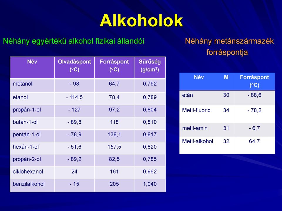hexán-1-ol - 51,6 157,5 0,820 Néhány metánszármazék forráspontja Név M Forráspont ( o C) etán 30-88,6 Metil-fluorid 34-78,2