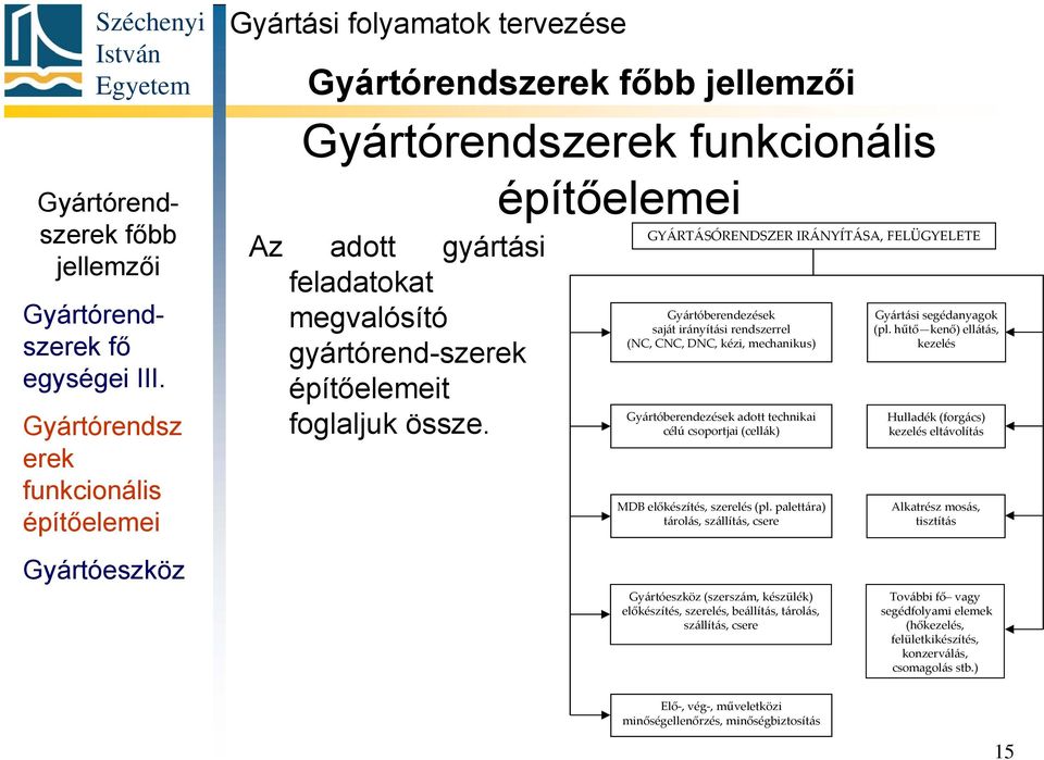 építőelemeit foglaljuk össze.