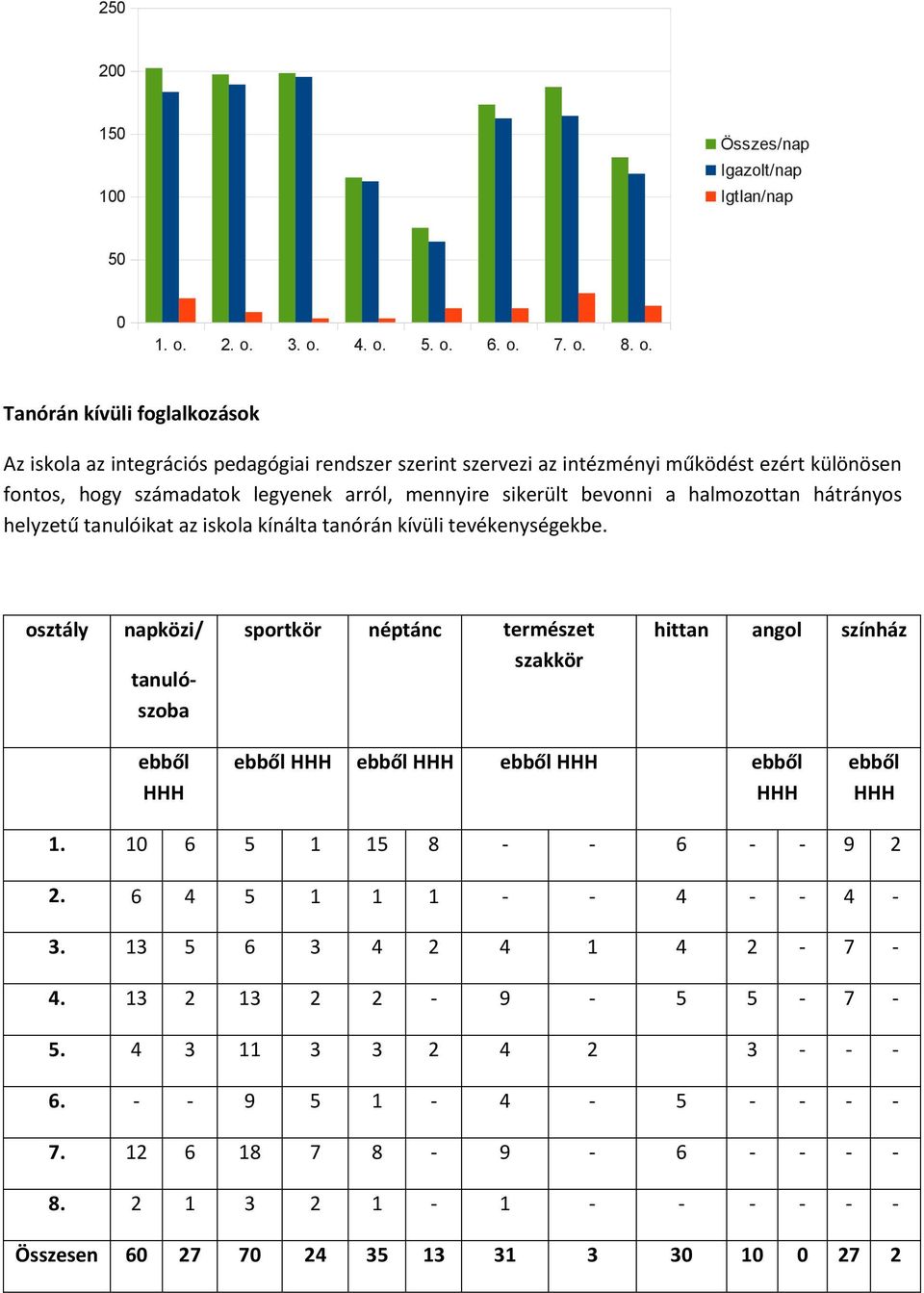 legyenek arról, mennyire sikerült bevonni a halmozottan hátrányos helyzetű tanulóikat az iskola kínálta tanórán kívüli tevékenységekbe.