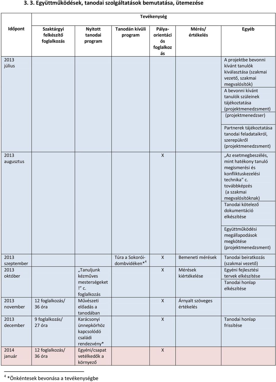 (projektmenedzser) Partnerek tájékoztatása tanodai feladataikról, szerepükről (projektmenedzsment) 2013 augusztus X Az esetmegbeszélés, mint hatékony tanuló megismerési és konfliktuskezelési technika