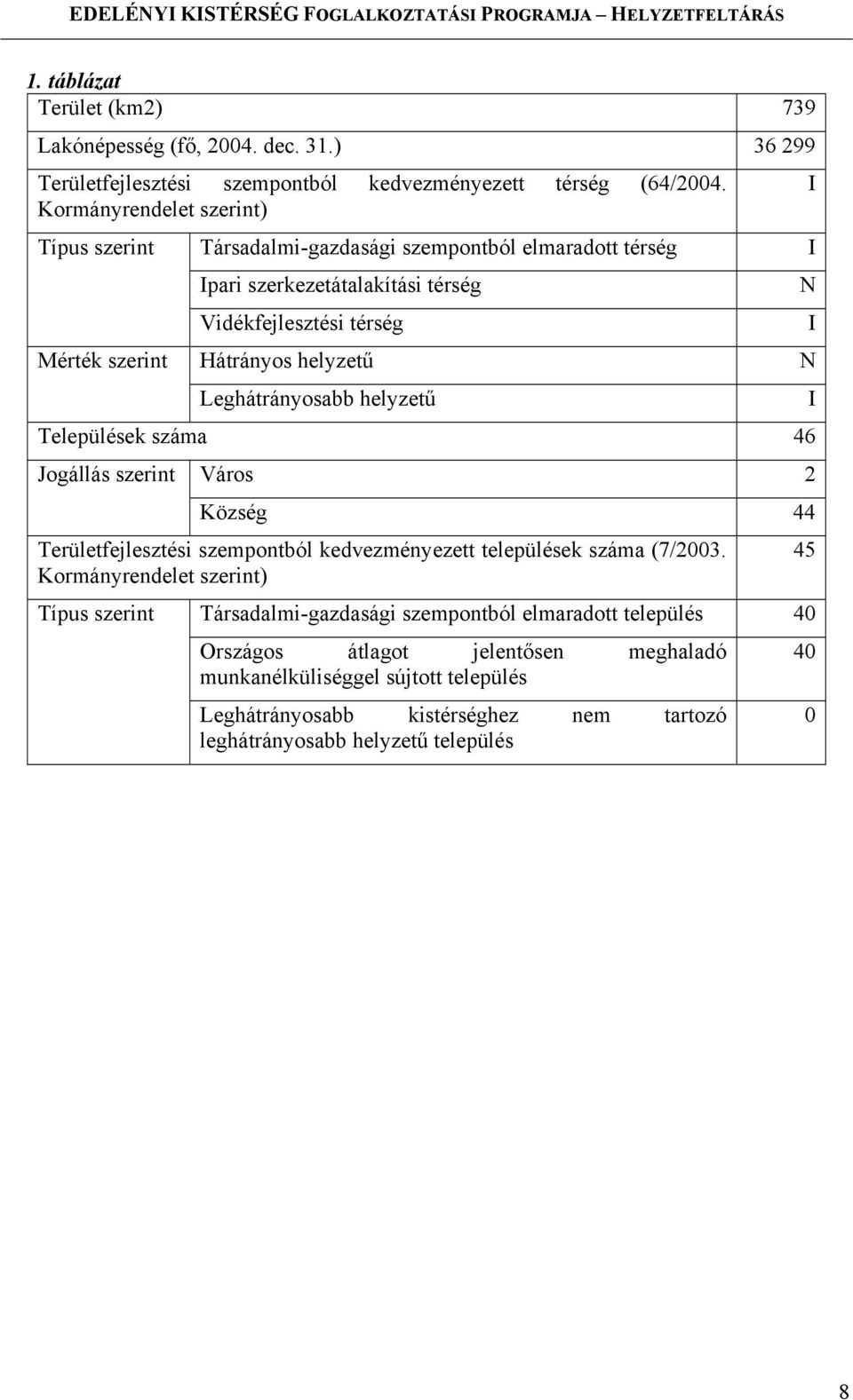 Leghátrányosabb helyzetű Települések száma 46 Jogállás szerint Város 2 Község 44 Területfejlesztési szempontból kedvezményezett települések száma (7/2003.