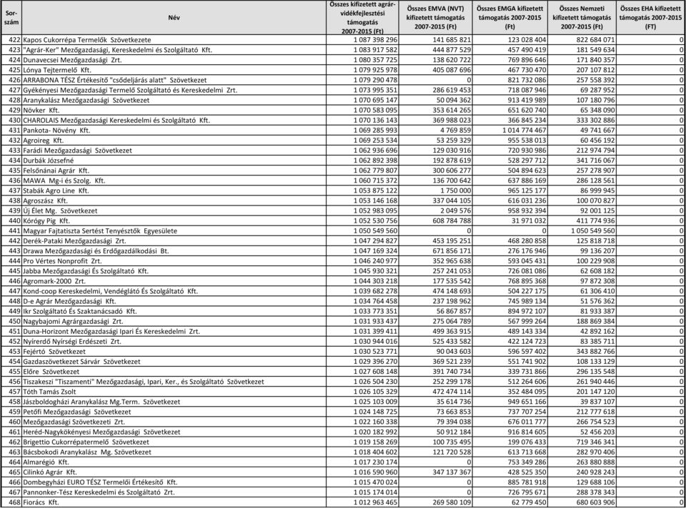 1 079 925 978 405 087 696 467 730 470 207 107 812 0 426 ARRABONA TÉSZ Értékesítő "csődeljárás alatt" Szövetkezet 1 079 290 478 0 821 732 086 257 558 392 0 427 Gyékényesi Mezőgazdasági Termelő