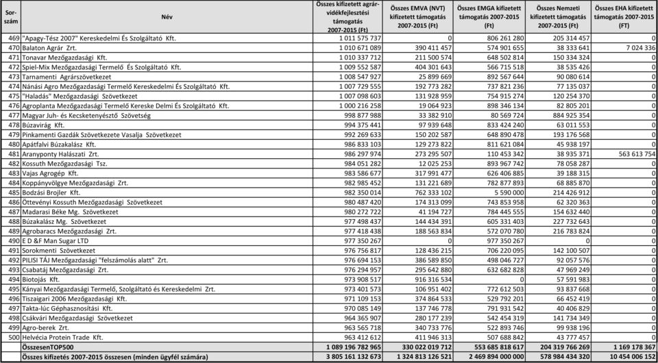 1 009 552 587 404 301 643 566 715 518 38 535 426 0 473 Tarnamenti Agrárszövetkezet 1 008 547 927 25 899 669 892 567 644 90 080 614 0 474 Nánási Agro Mezőgazdasági Termelő Kereskedelmi És Szolgáltató