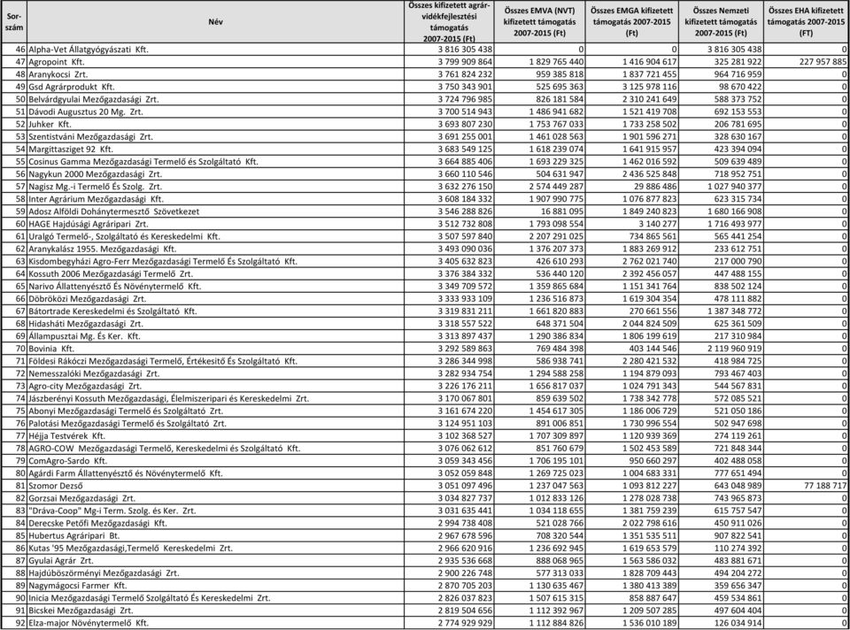 3 724 796 985 826 181 584 2 310 241 649 588 373 752 0 51 Dávodi Augusztus 20 Mg. Zrt. 3 700 514 943 1 486 941 682 1 521 419 708 692 153 553 0 52 Juhker Kft.
