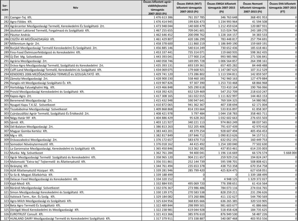 1 473 948 044 140 600 479 1 212 459 634 120 887 931 0 284 Jászkiséri Laktored Termelő, Forgalmazó és Szolgáltató Kft.