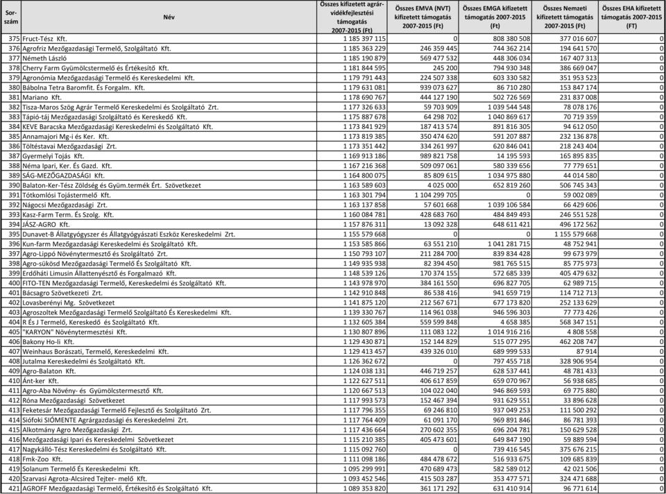 1 181 844 595 245 200 794 930 348 386 669 047 0 379 Agronómia Mezőgazdasági Termelő és Kereskedelmi Kft. 1 179 791 443 224 507 338 603 330 582 351 953 523 0 380 Bábolna Tetra Baromfit. És Forgalm.