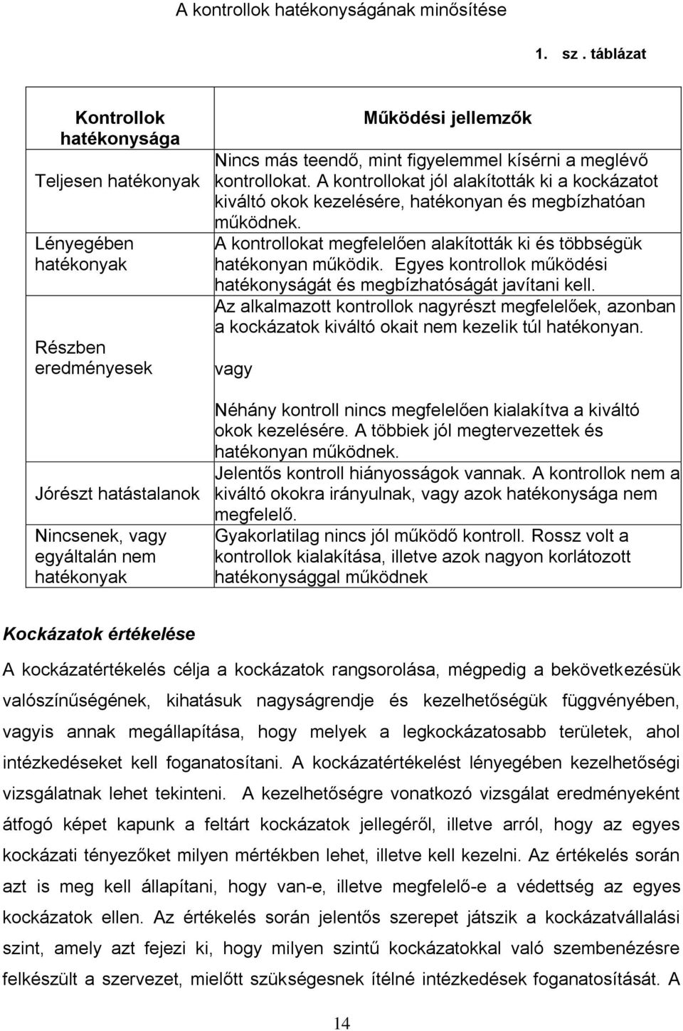 mint figyelemmel kísérni a meglévő kontrollokat. A kontrollokat jól alakították ki a kockázatot kiváltó okok kezelésére, hatékonyan és megbízhatóan működnek.