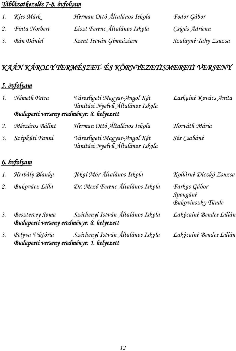 Németh Petra Városligeti Magyar-Angol Két Laskainé Kovács Anita Budapesti verseny eredménye: 8. helyezett 2. Mészáros Bálint Herman Ottó Általános Iskola Horváth Mária 3.