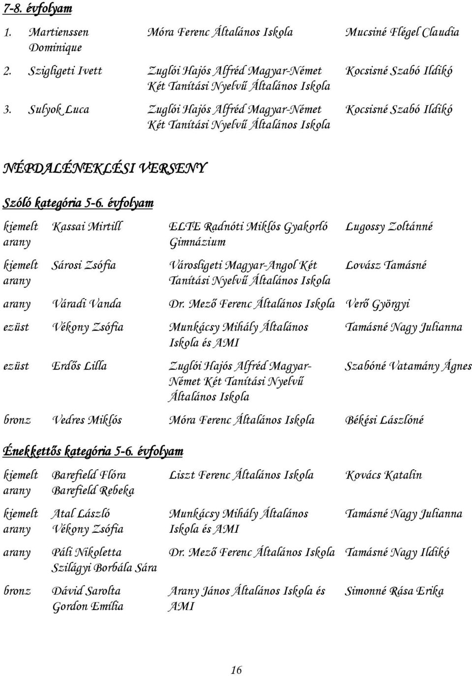 évfolyam kiemelt arany kiemelt arany Kassai Mirtill Sárosi Zsófia ELTE Radnóti Miklós Gyakorló Városligeti Magyar-Angol Két Lugossy Zoltánné Lovász Tamásné arany Váradi Vanda Dr.