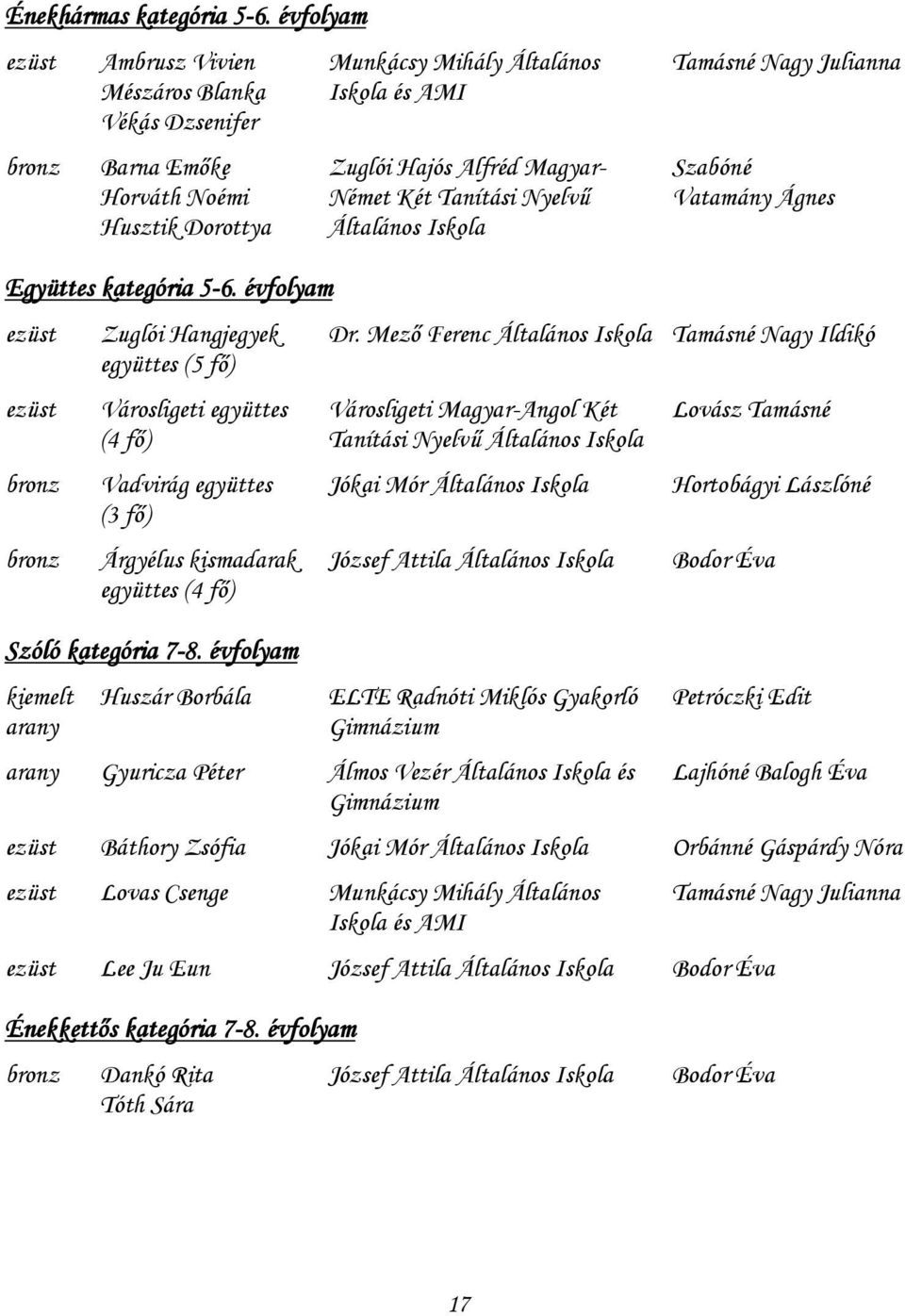 Nyelvű Általános Iskola Tamásné Nagy Julianna Szabóné Vatamány Ágnes Együttes kategória 5-6.