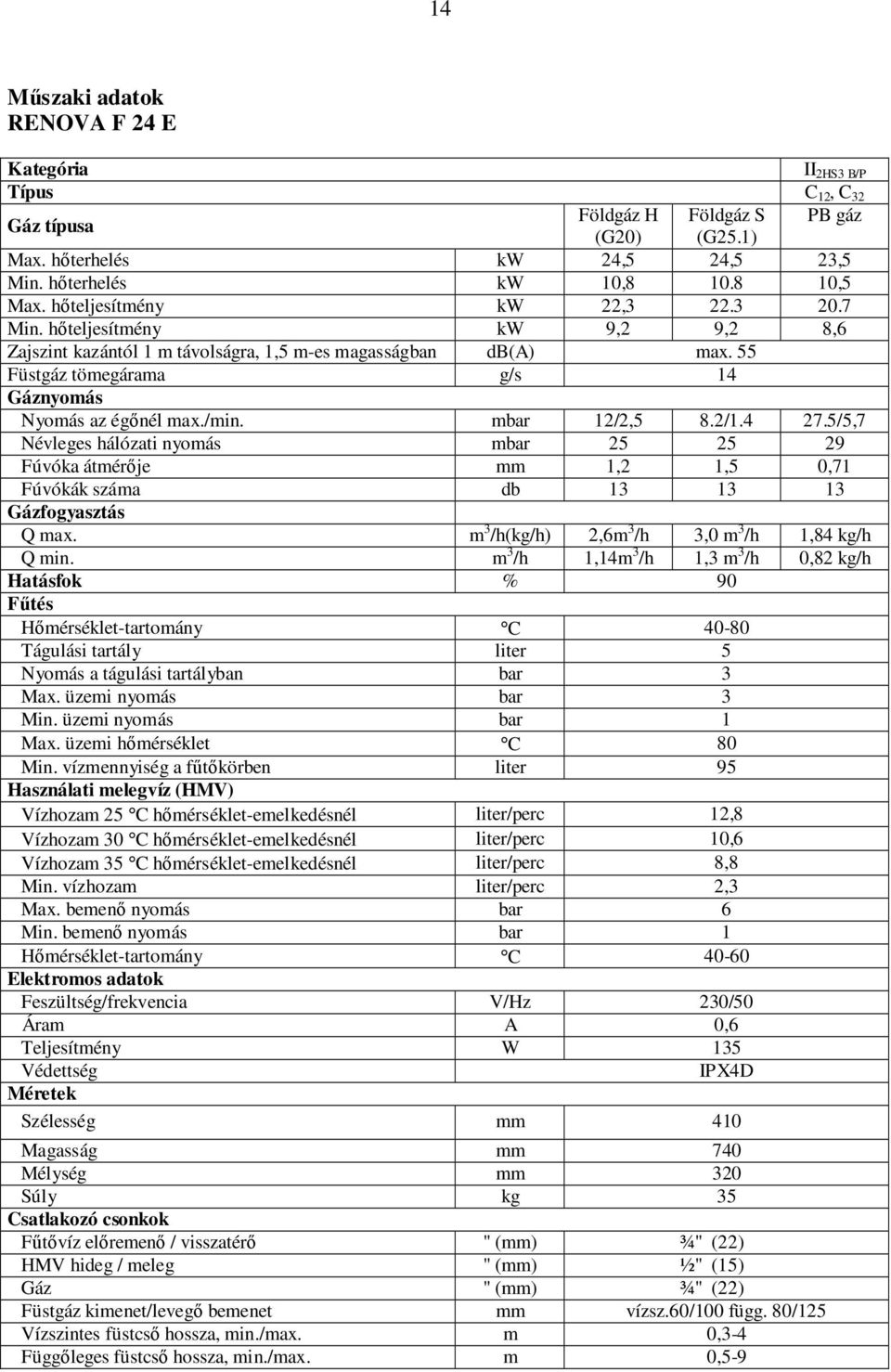 mbar 12/2,5 8.2/1.4 27.5/5,7 Névleges hálózati nyomás mbar 25 25 29 Fúvóka átmérıje mm 1,2 1,5 0,71 Fúvókák száma db 13 13 13 Gázfogyasztás Q max. m 3 /h(kg/h) 2,6m 3 /h 3,0 m 3 /h 1,84 kg/h Q min.