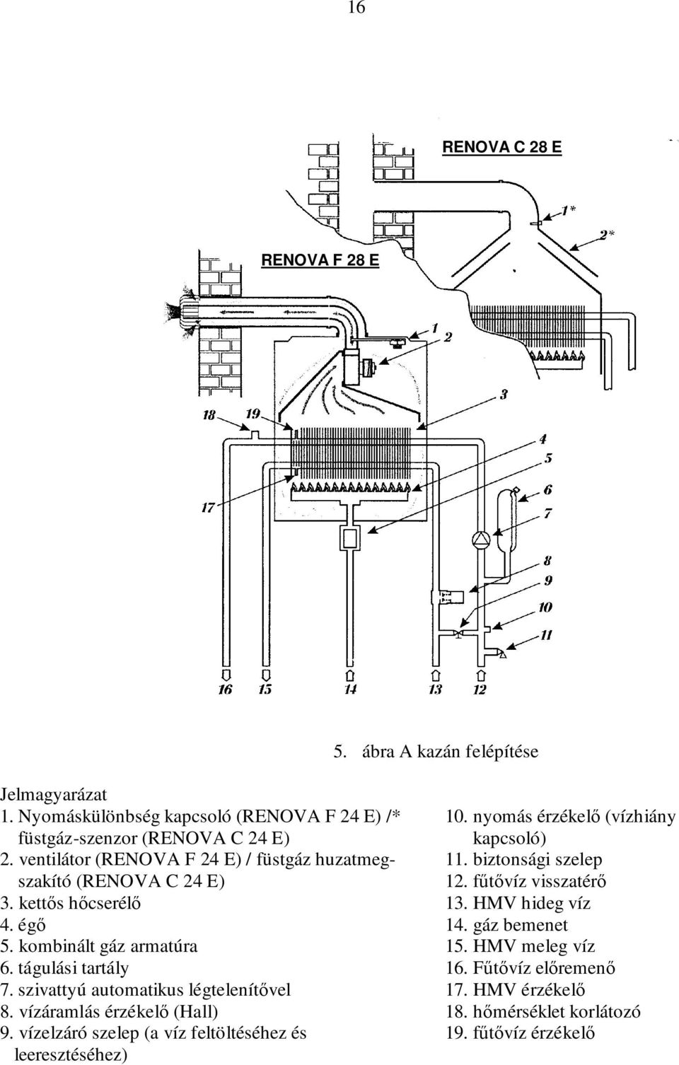 biztonsági szelep szakító (RENOVA C 24 E) 12. főtıvíz visszatérı 3. kettıs hıcserélı 13. HMV hideg víz 4. égı 14. gáz bemenet 5. kombinált gáz armatúra 15.