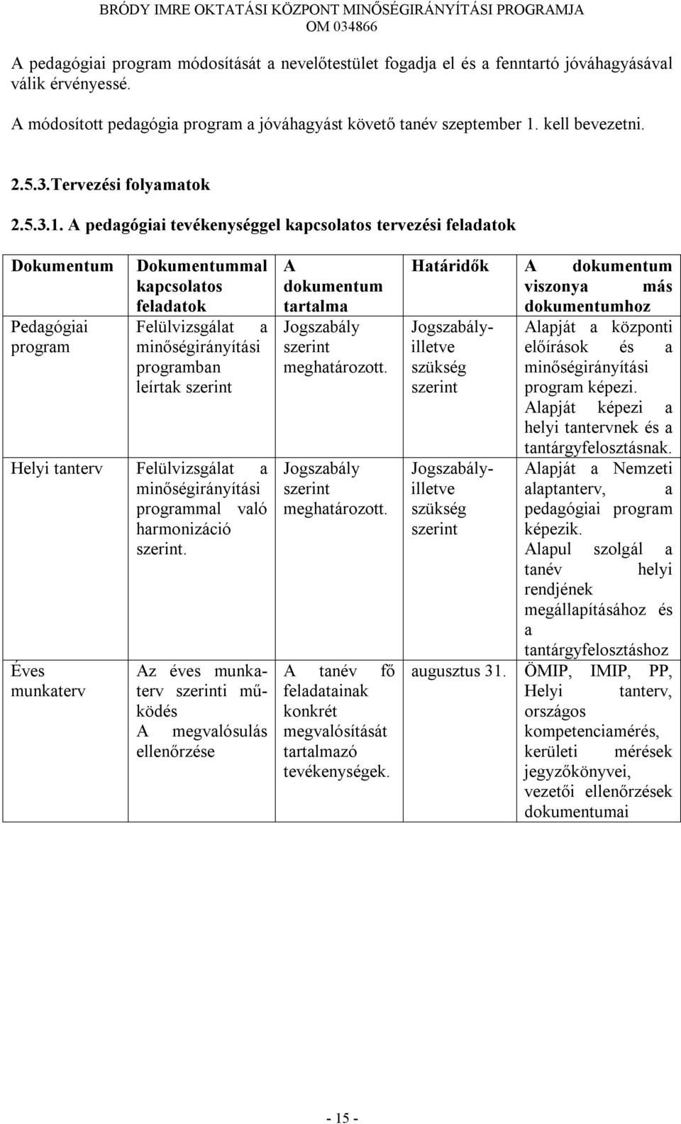 A pedagógiai tevékenységgel kapcsolatos tervezési feladatok Dokumentum Pedagógiai program Dokumentummal kapcsolatos feladatok Felülvizsgálat a minőségirányítási programban leírtak szerint Helyi