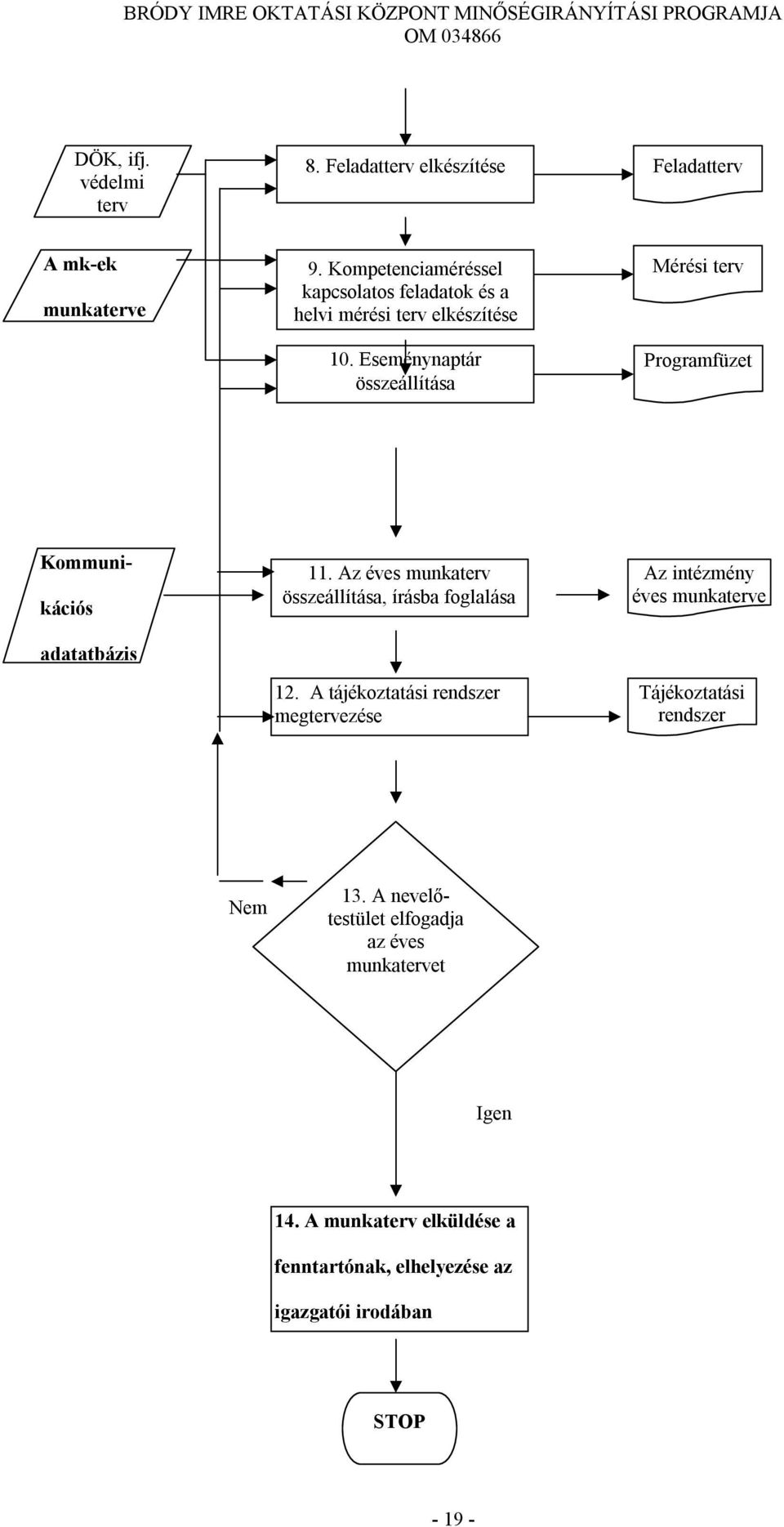 Eseménynaptár összeállítása Mérési terv Programfüzet Kommunikációs adatatbázis 11.