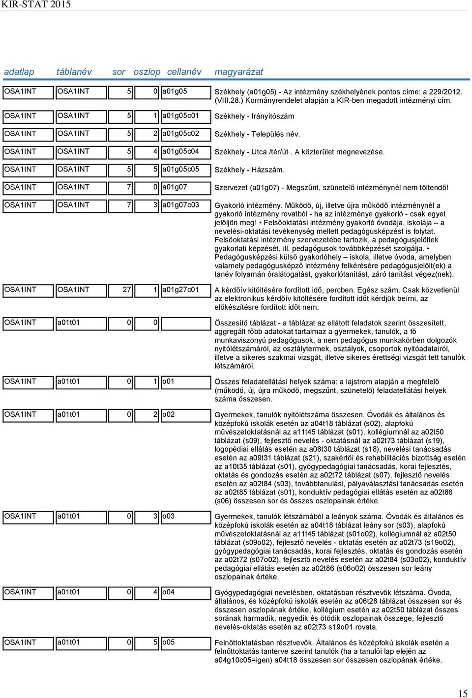 OSA1INT OSA1INT 5 5 a01g05c05 Székhely - Házszám. OSA1INT OSA1INT 7 0 a01g07 Szervezet (a01g07) - Megszűnt, szünetelő intézménynél nem töltendő! OSA1INT OSA1INT 7 3 a01g07c03 Gyakorló intézmény.