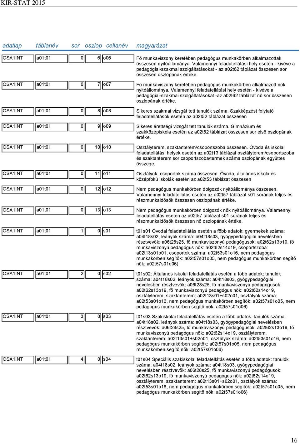 OSA1INT a01t01 0 7 o07 Fő munkaviszony keretében pedagógus munkakörben alkalmazott nők nyitóállománya.