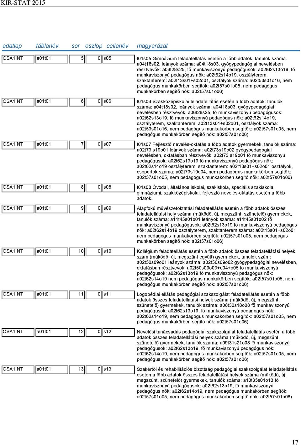 nem pedagógus munkakörben segítő nők: a02t57s01o06) OSA1INT a01t01 6 0 s06 t01s06 Szakközépiskolai feladatellátás esetén a főbb adatok: tanulók száma: a04t18s02, leányok száma: a04t18s03,