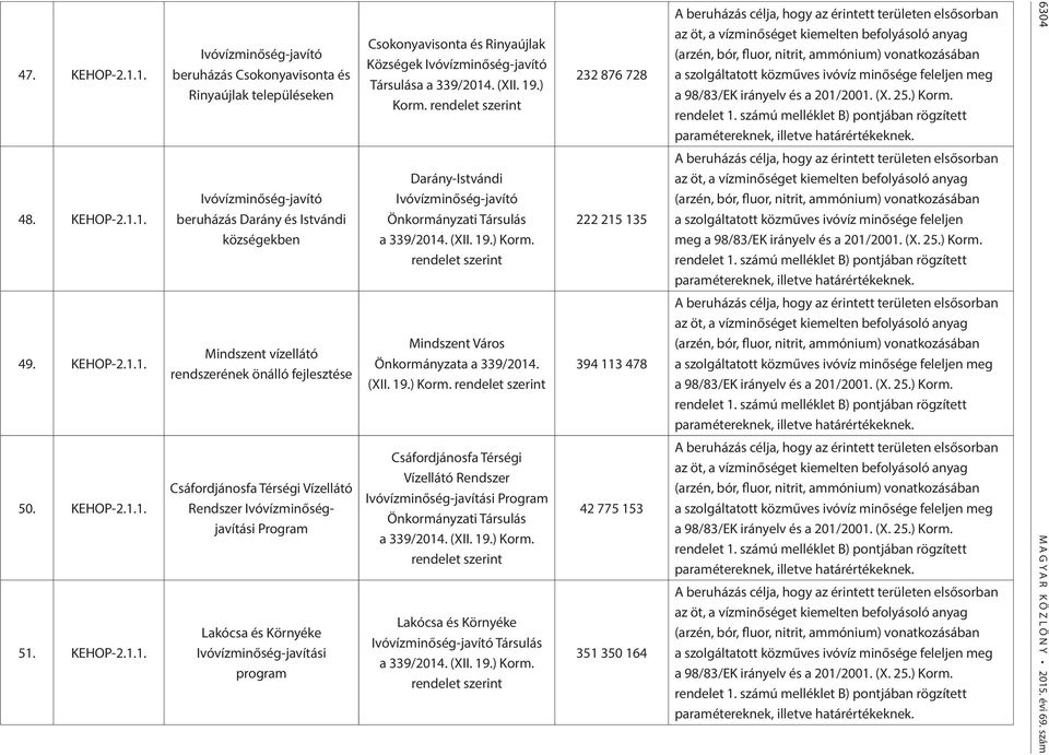 községekben Mindszent vízellátó rendszerének önálló fejlesztése Csáfordjánosfa Térségi Vízellátó Rendszer Ivóvízminőségjavítási Program Lakócsa és Környéke Ivóvízminőség-javítási program