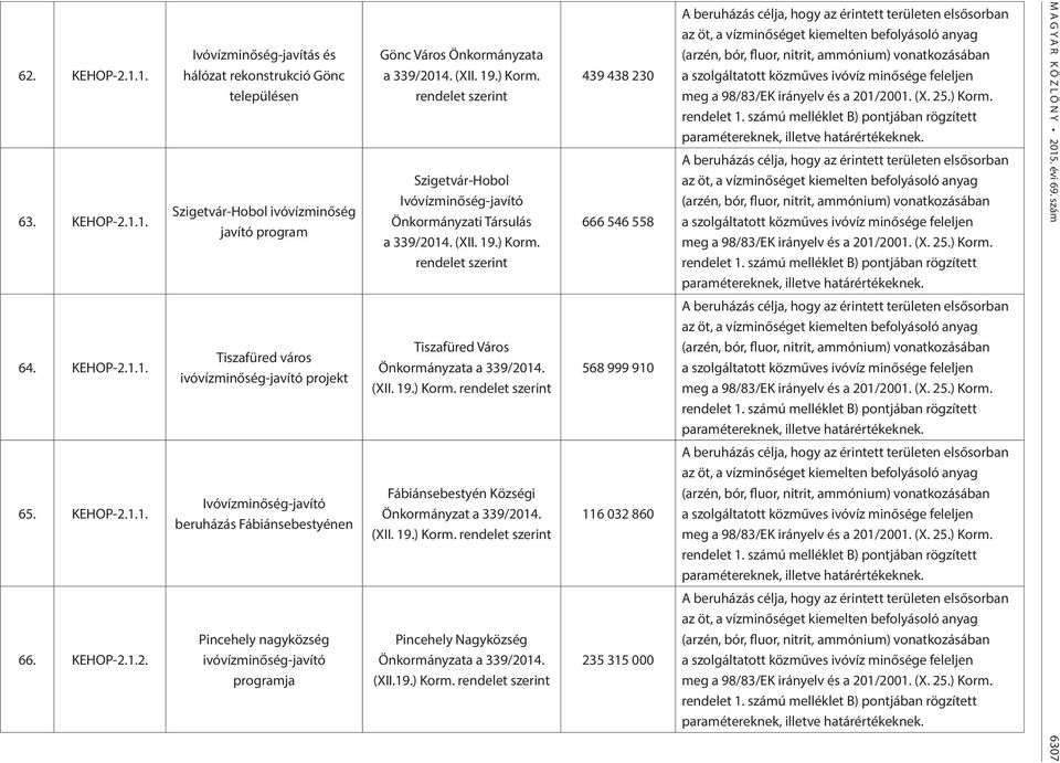 Ivóvízminőség-javító Önkormányzati Társulás Tiszafüred Város Fábiánsebestyén Községi Önkormányzat a 339/2014. Pincehely Nagyközség (XII.19.) Korm.