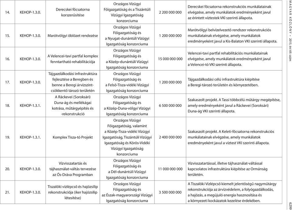 -rekonstrukció 19. KEHOP-1.3.1. Komplex Tisza-tó Projekt 20.