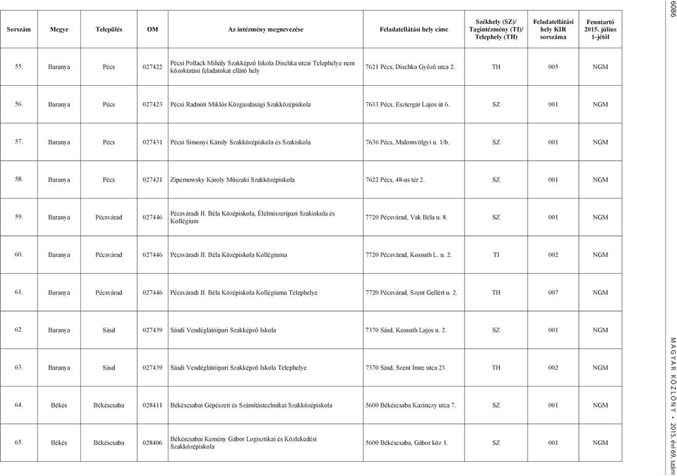 sorszáma Fenntartó 2015. július 1-jétől 7621 Pécs, Dischka Győző utca 2. TH 005 NGM 56. Baranya Pécs 027423 Pécsi Radnóti Miklós Közgazdasági Szakközépiskola 7633 Pécs, Esztergár Lajos út 6.