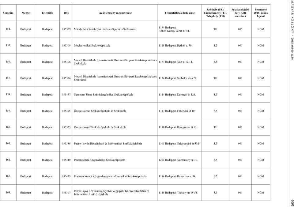 Székhely (SZ)/ Tagintézmény (TI)/ Telephely (TH) Feladatellátási hely KIR sorszáma Fenntartó 2015. július 1-jétől TH 005 NGM 155.