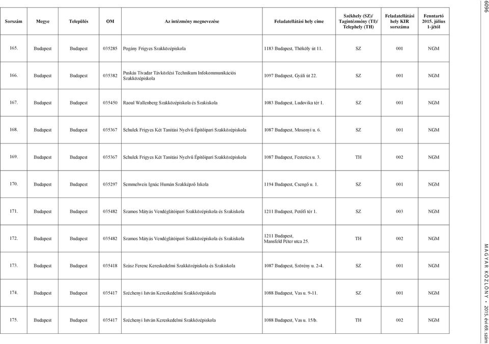 Budapest Budapest 035382 Puskás Tivadar Távközlési Technikum Infokommunikációs Szakközépiskola Fenntartó 2015. július 1-jétől 1097 Budapest, Gyáli út 22. SZ 001 NGM 167.