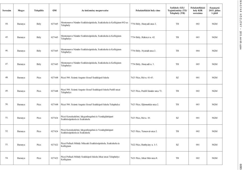 Szakközépiskola, Szakiskola és Kollégium Telephelye Montenuovo Nándor Szakközépiskola, Szakiskola és Kollégium Telephelye Székhely (SZ)/ Tagintézmény (TI)/ Telephely (TH) Feladatellátási hely KIR