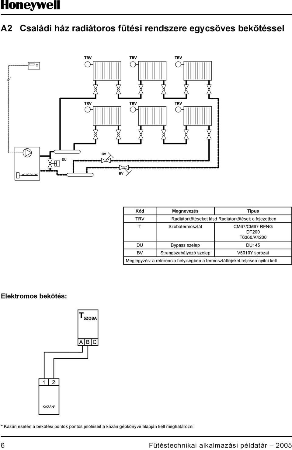 fejezetben T Szobatermosztát CM/CM RFNG DT200 T0/K200 DU Bypass szelep DU5 BV Strangszabályozó szelep V50Y sorozat