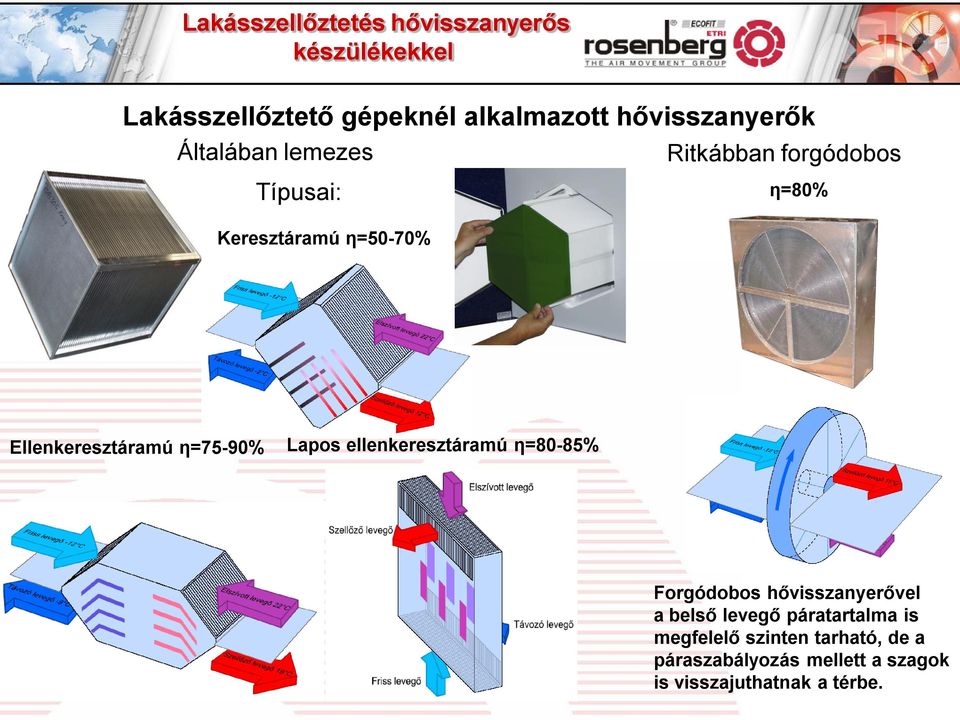 Ellenkeresztáramú η=75-90% Lapos ellenkeresztáramú η=80-85% Forgódobos hővisszanyerővel a belső