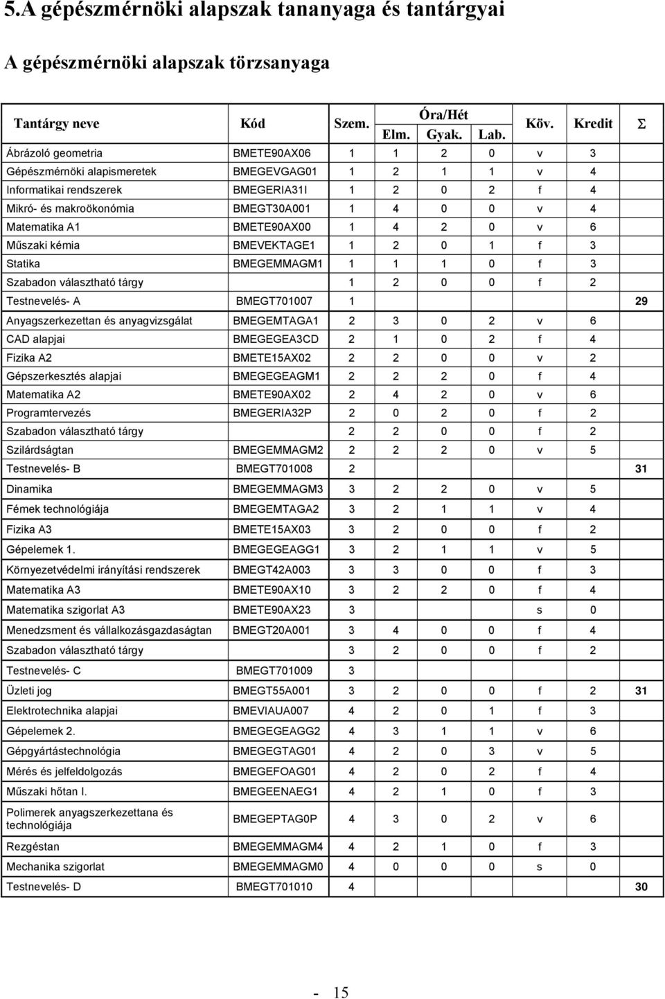 Matematika A1 BMETE90AX00 1 4 2 0 v 6 Műszaki kémia BMEVEKTAGE1 1 2 0 1 f 3 Statika BMEGEMMAGM1 1 1 1 0 f 3 Szabadon választható tárgy 1 2 0 0 f 2 Testnevelés- A BMEGT701007 1 29 Anyagszerkezettan és