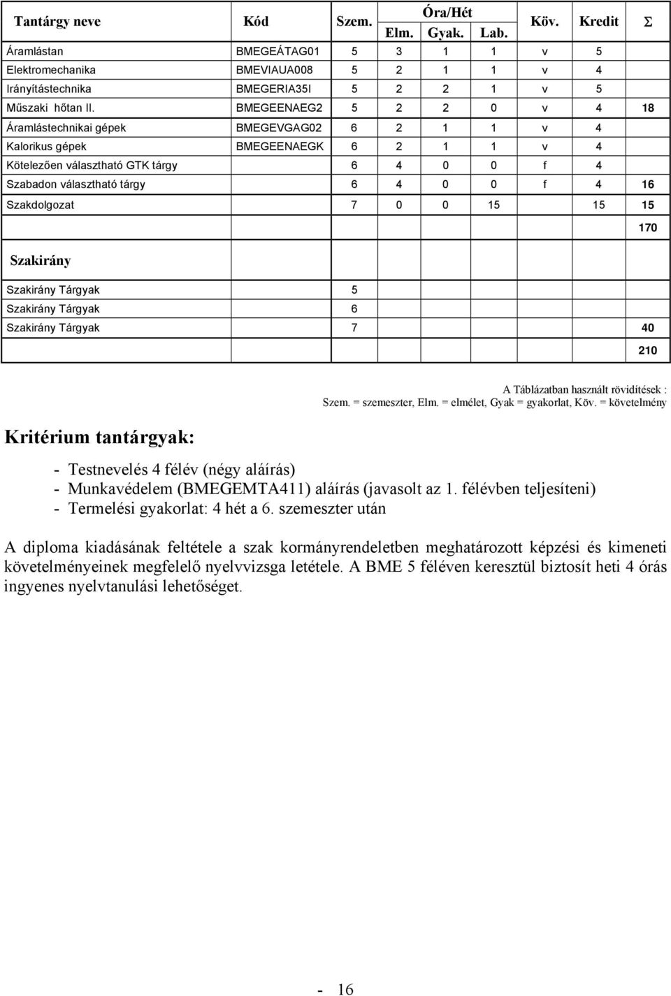 16 Szakdolgozat 7 0 0 15 15 15 170 Szakirány Szakirány Tárgyak 5 Szakirány Tárgyak 6 Szakirány Tárgyak 7 40 210 Kritérium tantárgyak: A Táblázatban használt rövidítések : Szem. = szemeszter, Elm.