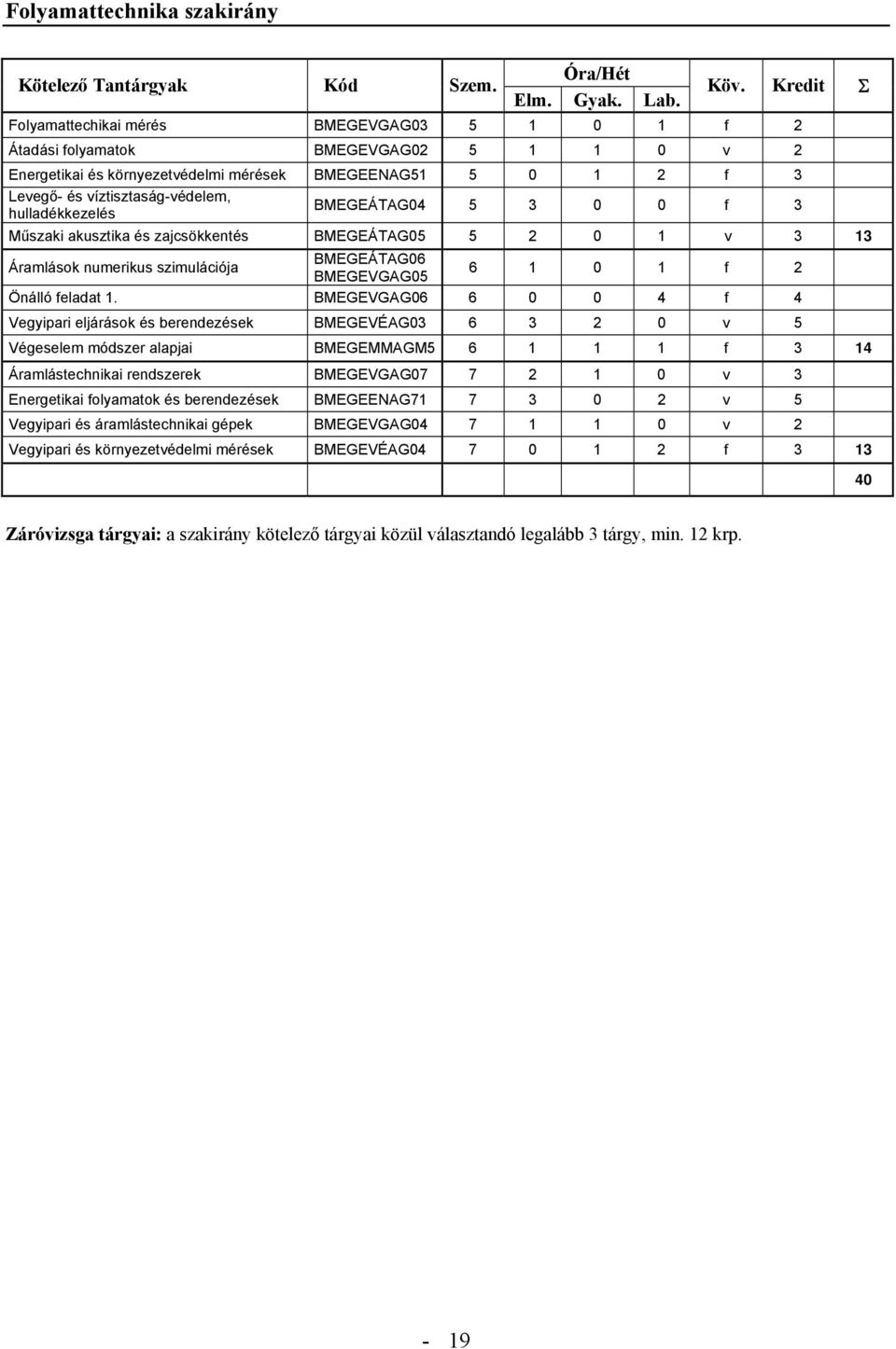 hulladékkezelés BMEGEÁTAG04 5 3 0 0 f 3 Műszaki akusztika és zajcsökkentés BMEGEÁTAG05 5 2 0 1 v 3 13 Áramlások numerikus szimulációja BMEGEÁTAG06 BMEGEVGAG05 6 1 0 1 f 2 Önálló feladat 1.