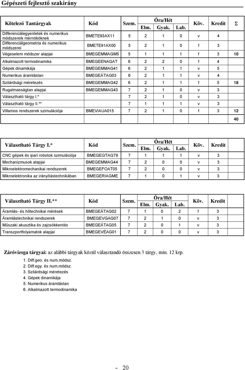 5 1 1 1 f 3 10 Alkalmazott termodinamika BMEGEENAGAT 6 2 2 0 f 4 Gépek dinamikája BMEGEMMAG41 6 2 1 1 v 5 Numerikus áramlástan BMEGEÁTAG03 6 2 1 1 v 4 Szilárdsági méretezés BMEGEMMAG42 6 2 1 1 f 5 18