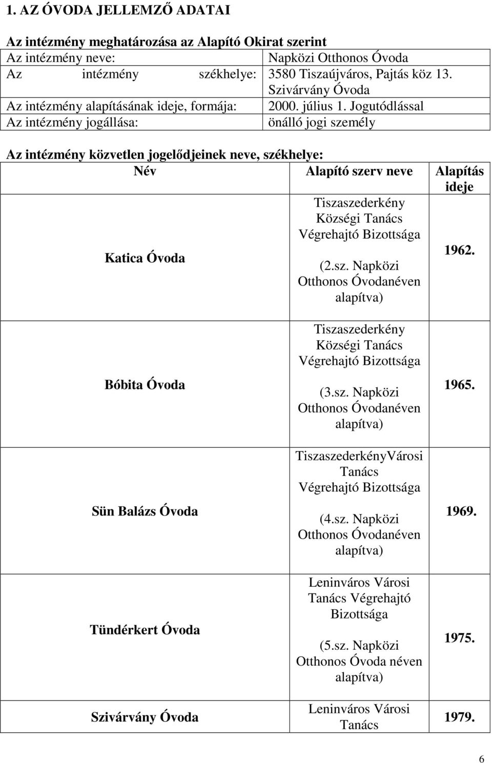 Jogutódlással Az intézmény jogállása: önálló jogi személy Az intézmény közvetlen jogelődjeinek neve, székhelye: Név Alapító szerv neve Alapítás ideje Tiszaszederkény Községi Tanács Végrehajtó