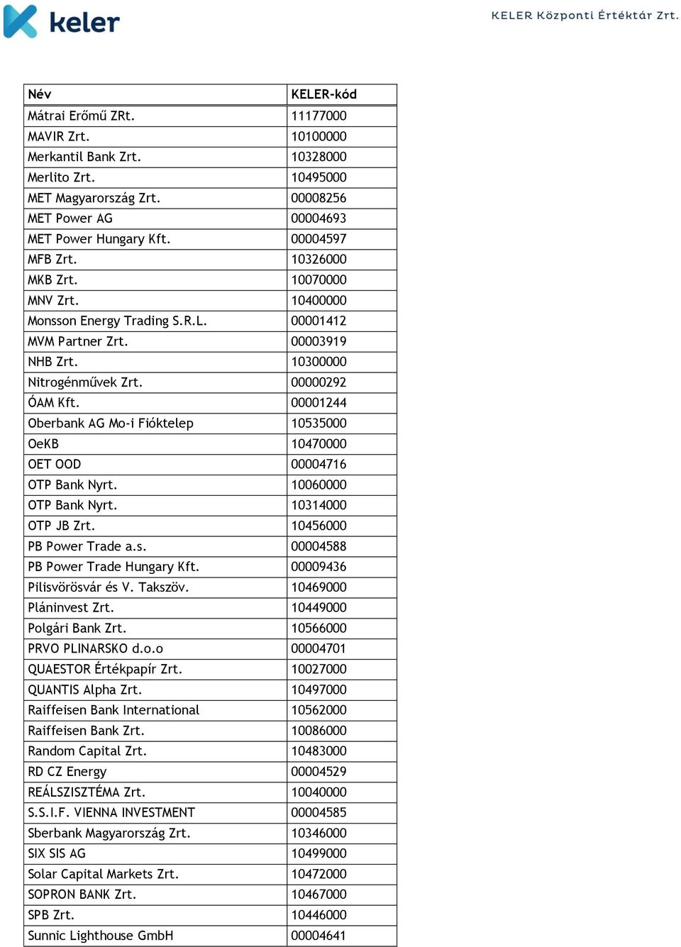00001244 Oberbank AG Mo-i Fióktelep 10535000 OeKB 10470000 OET OOD 00004716 OTP Bank Nyrt. 10060000 OTP Bank Nyrt. 10314000 OTP JB Zrt. 10456000 PB Power Trade a.s.