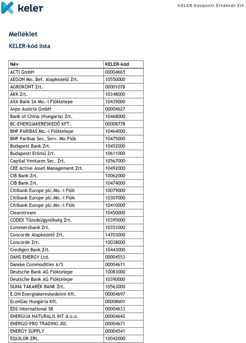 10452000 Budapesti Erőmű Zrt. 10611000 Capital Ventures Sec. Zrt. 10567000 CEE Active Asset Management Zrt. 10492000 CIB Bank Zrt. 10062000 CIB Bank Zrt. 10474000 Citibank Europe plc.mo.