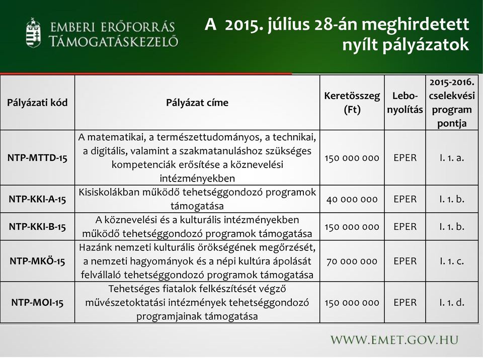 Hazánk nemzeti kulturális örökségének megőrzését, a nemzeti hagyományok és a népi kultúra ápolását felvállaló tehetséggondozó programok támogatása Tehetséges fiatalok felkészítését végző