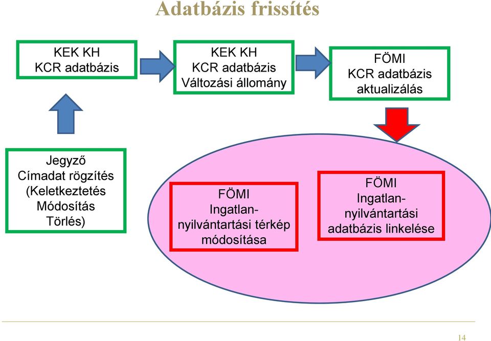 rögzítés (Keletkeztetés Módosítás Törlés) FÖMI