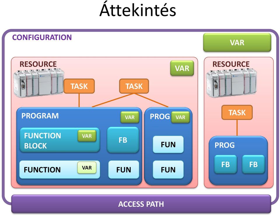 PROG VAR TASK FUNCTION BLOCK VAR FB