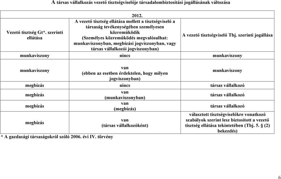 szerinti közreműködik ellátása (Személyes közreműködés megvalósulhat: A vezető tisztségviselő Tbj.