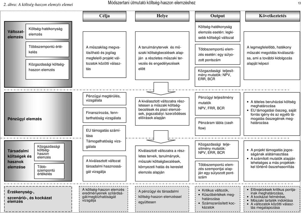 és mőszaki költségbecslések alapján a részletes mőszaki tervezés és engedélyezések elıtt Többszempontú elemzés esetén: egy súlyozott pontszám Közgazdasági teljesítmény mutatók: NPV, ERR, BCR A