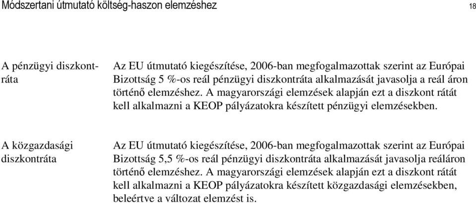 A magyarországi elemzések alapján ezt a diszkont rátát kell alkalmazni a KEOP pályázatokra készített pénzügyi elemzésekben.